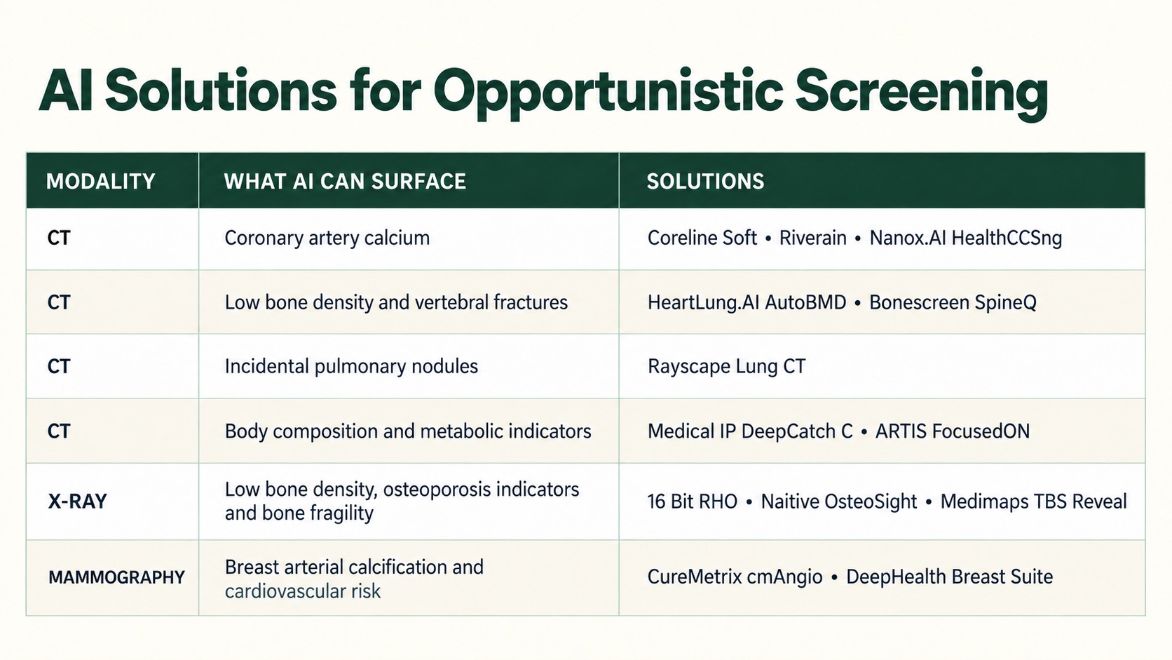 Opportunistic Screening Table of AI Solutions